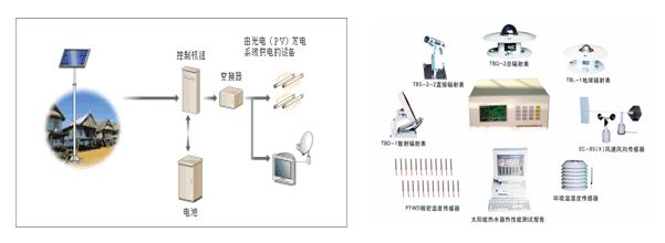 太陽(yáng)能發(fā)電測(cè)試系統(tǒng)(太陽(yáng)能發(fā)電站現(xiàn)場(chǎng)檢測(cè))