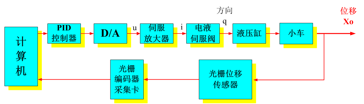 智能化液壓伺服控制系統(tǒng)實(shí)驗(yàn)裝置